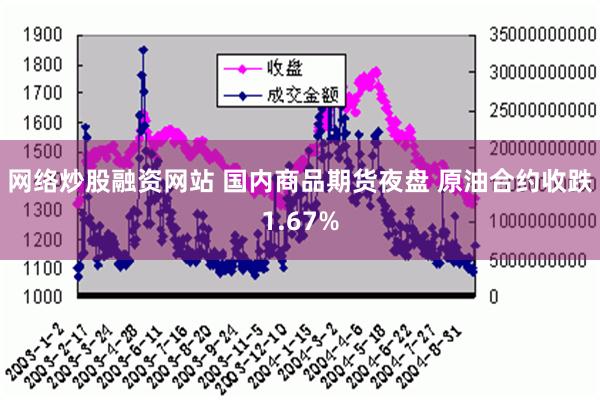 网络炒股融资网站 国内商品期货夜盘 原油合约收跌1.67%